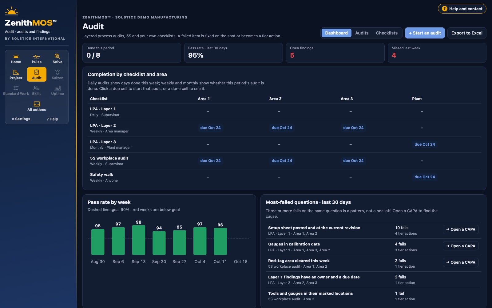 Audit dashboard: completion by checklist and area, weekly pass rate and most-failed questions
