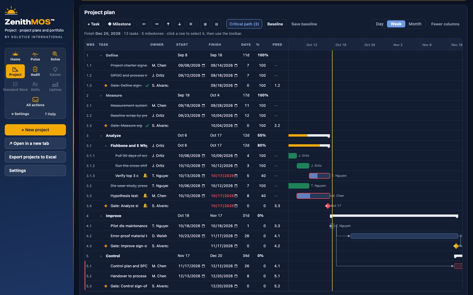 Project multi-level Gantt: WBS tasks and subtasks, summary bars, stage-gate milestones, dependencies and the critical path