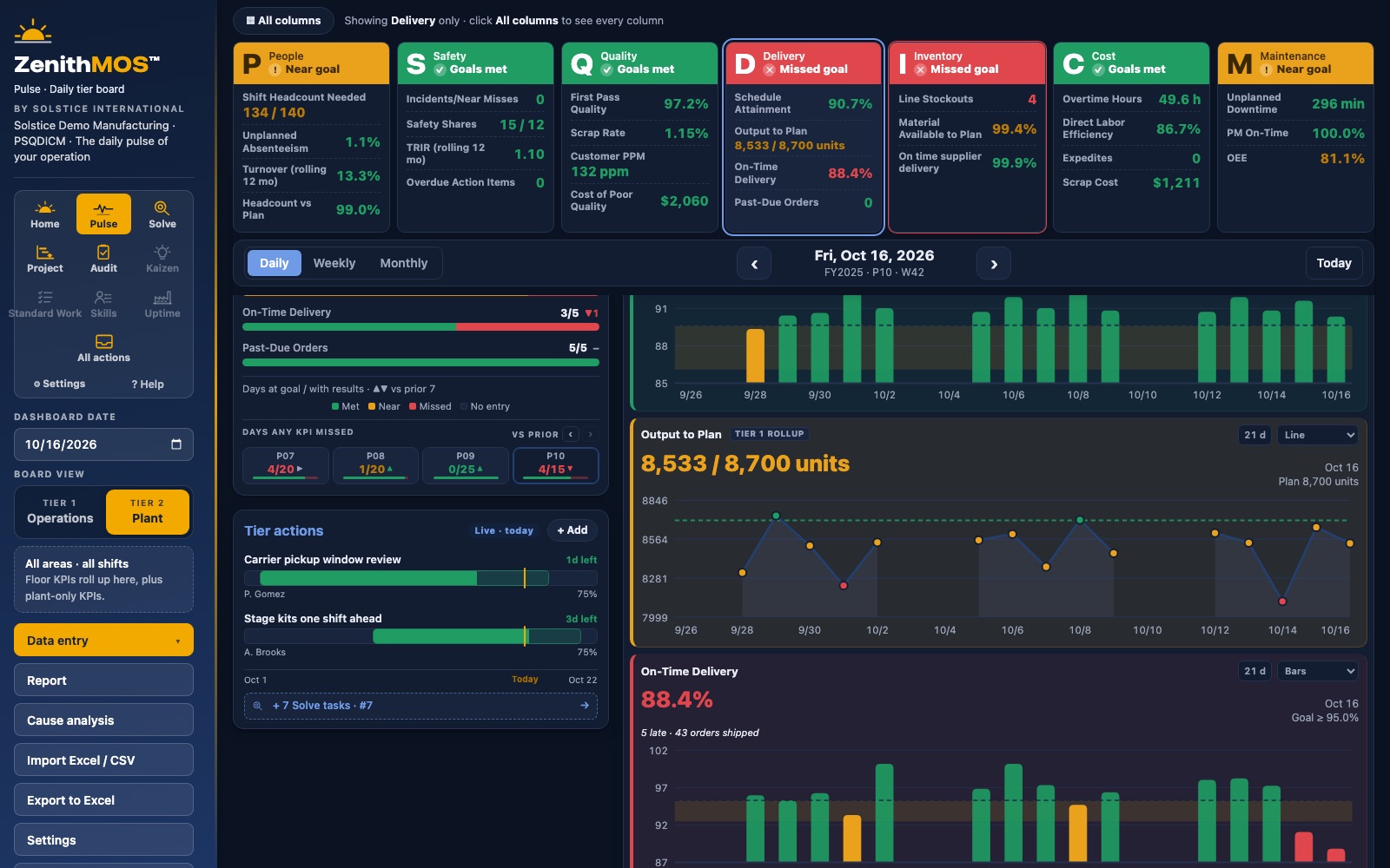 Delivery column focused with KPI trends against goal shown as bars and lines, plus tier actions