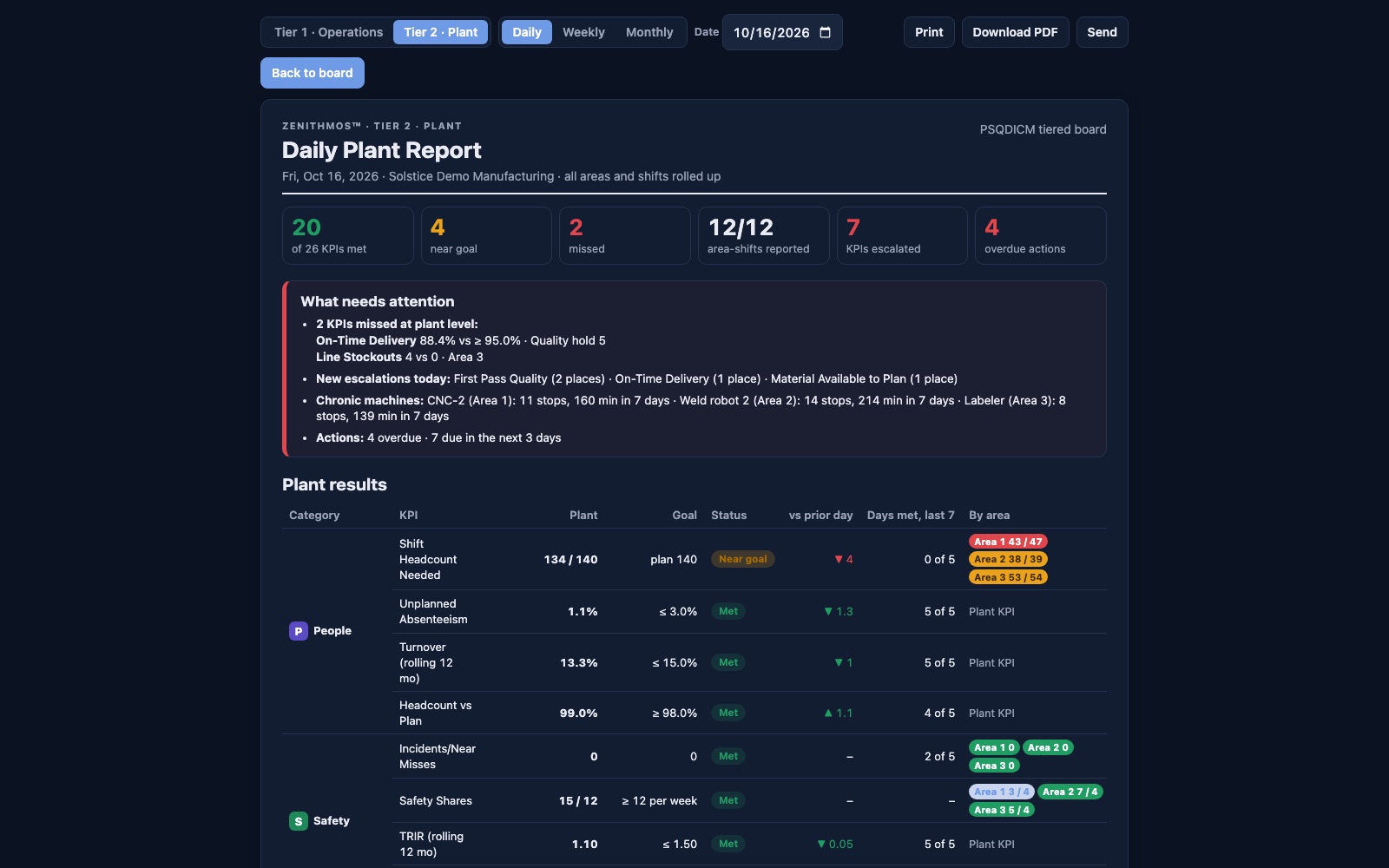 Daily plant report summarizing KPIs met, missed and what needs attention