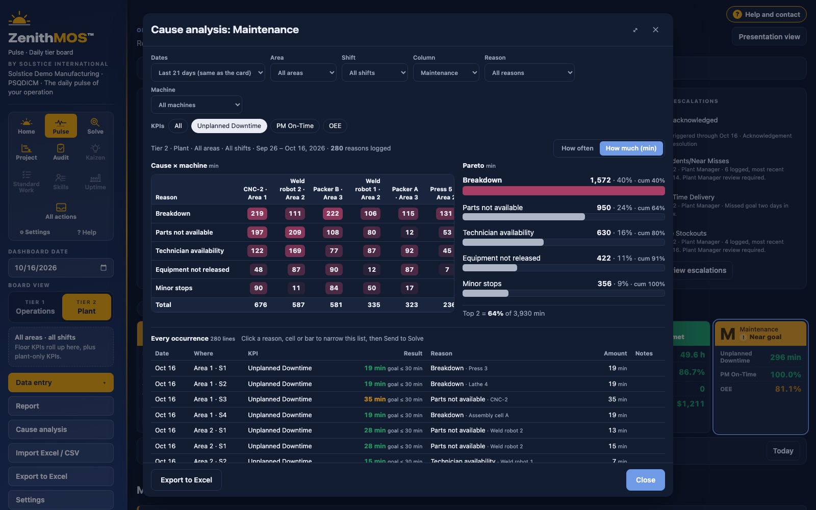 Cause analysis: downtime minutes by reason and machine, with a Pareto and every occurrence listed